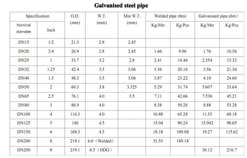 Gi Pipe Specification Chart