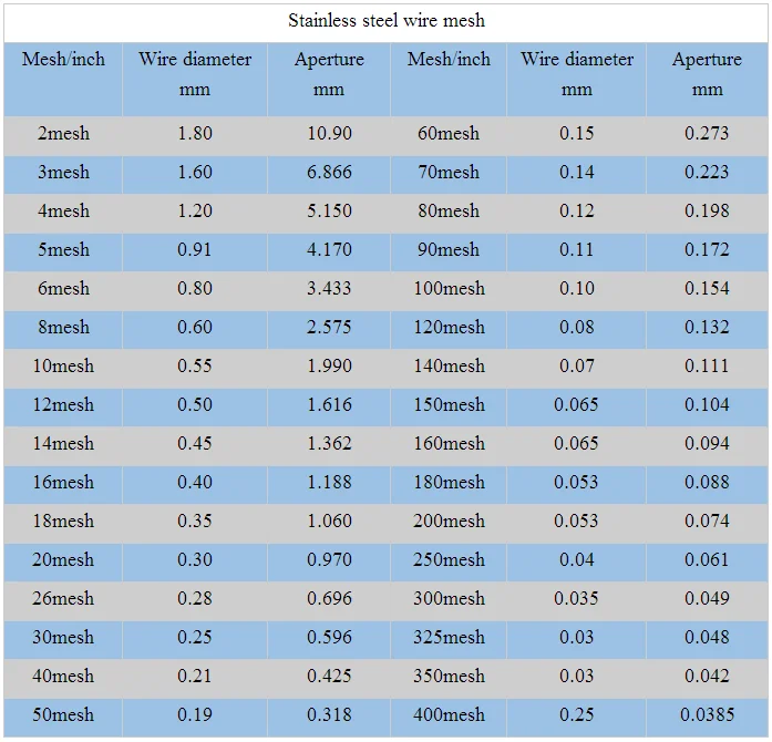 Hot Sale Ss 316 Stainless Steel Brc Wire Mesh Size Price Price Per Kg