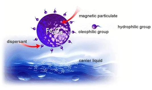 Magnetic fluid