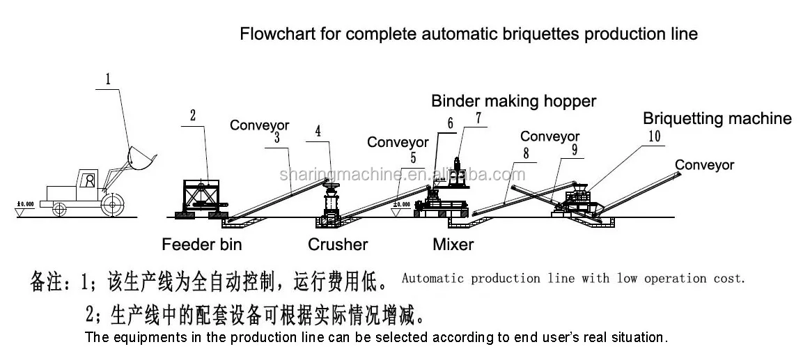 briquette production line