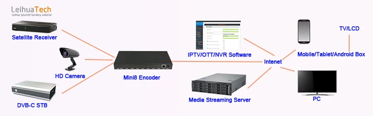iptv stream server software iptv stream server software