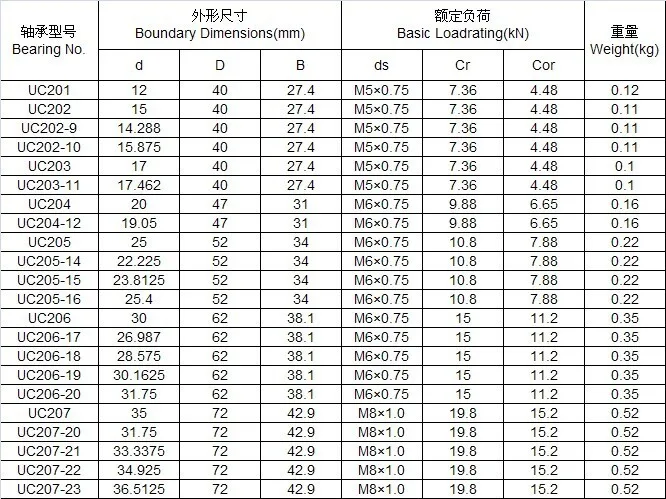 1 Inch Bore Low Cost Ucp 205-16 Pillow Block Bearing Ucp Series Bearing 