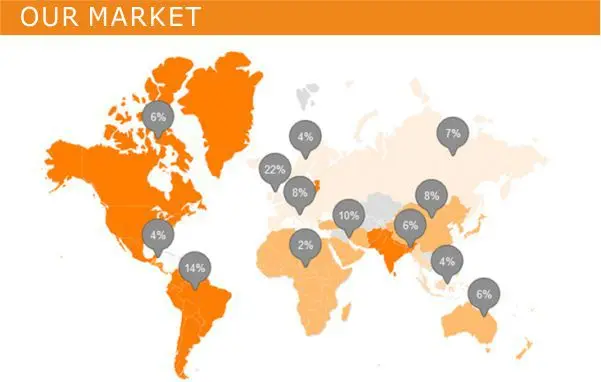 our market