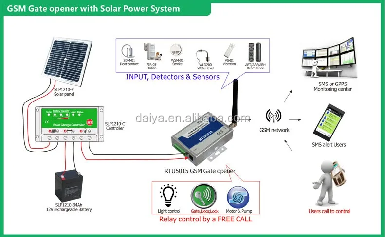 Daiya Solar Powered Gate Opener Rtu5015 Double Swing Gate Opener Buy Solar Powered Gate Opener Gsm Gate Opener Driveway Gate Openers Product On