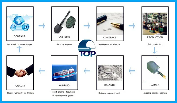 Shovel Service Process.jpg