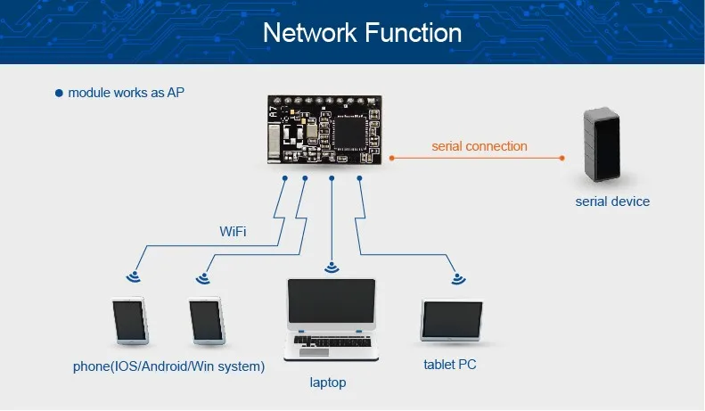 Network mode. ПЛК С WIFI модулем. Module works. WIFI модуль с func 01.