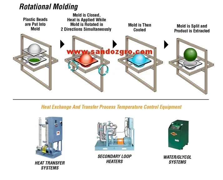 Molding перевод. Схема ротационного формования полимеров. Схема стадий ротационного формования пластмасс. Ротационное формование мелкие детали изделия. Ротационное формование полимеров jpg.