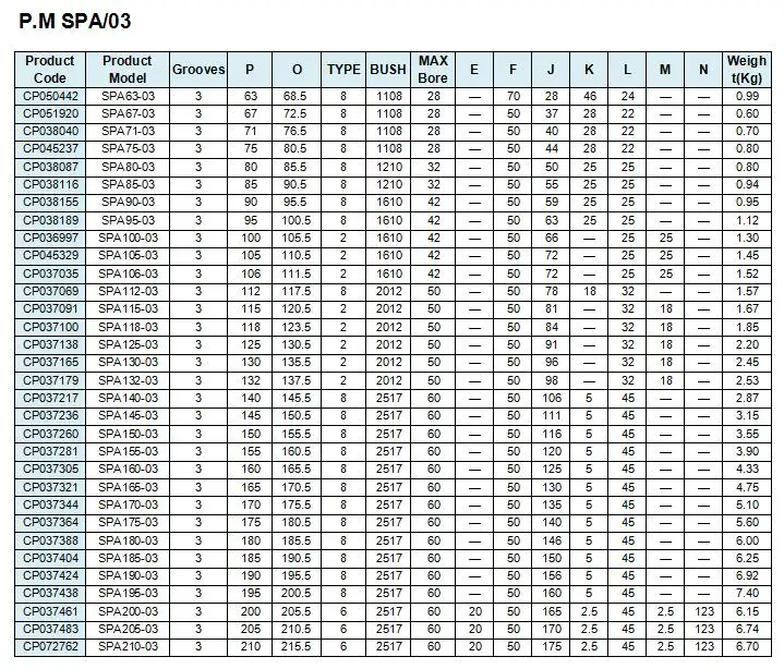 European Standard Iso4183 V Belt Wheel Spa-03 - Buy Wheel v-belt Wheels ...