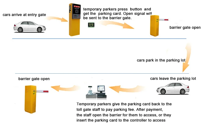Temporary Card for PMS