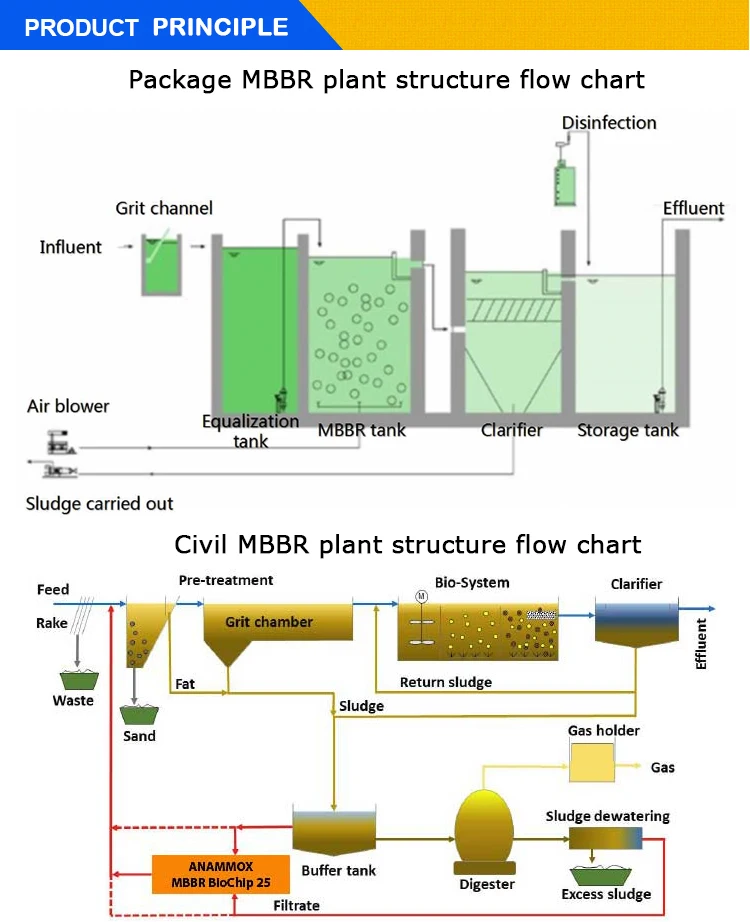 Water Treatment Plant Process Flow Chart