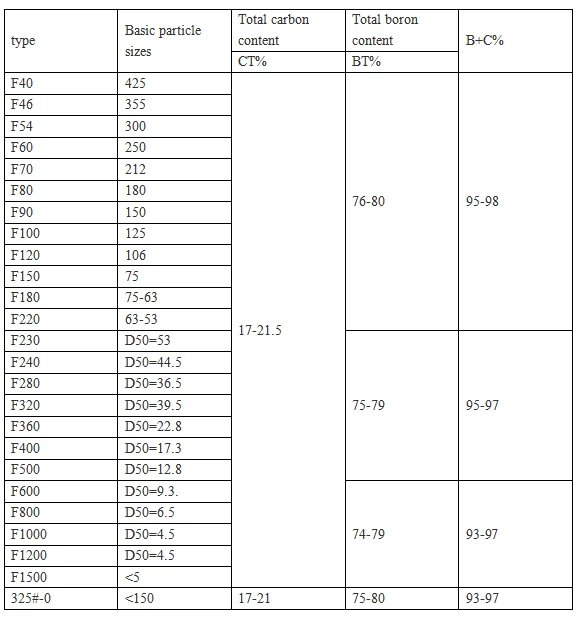 Factory supply competitive price Boron Carbide Powder