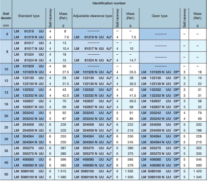 Japan IKO linear bearing LM8UU iko bearings catalog, View iko bearings