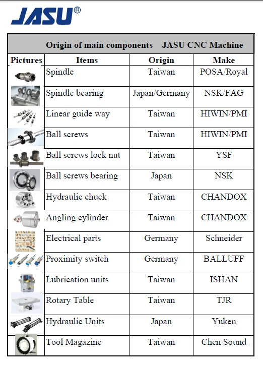 origin of components