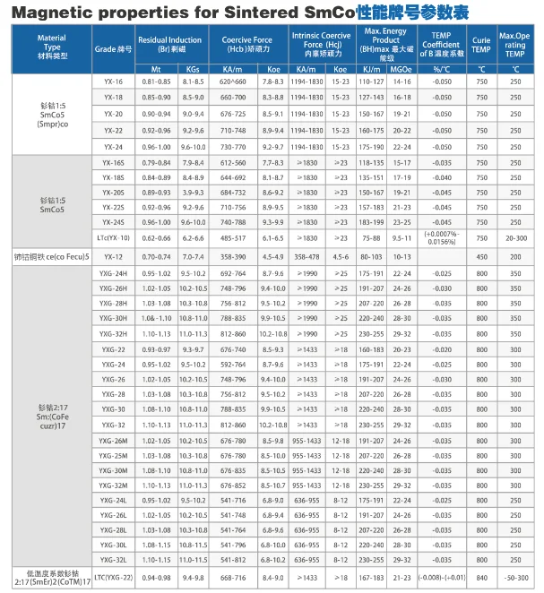 High Grade Smco For Different Application Sm2co17   Smco5  - Buy Cobalt 