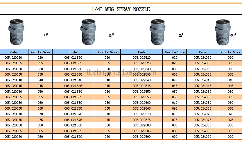 Multi Orifice Size 0 15 25 40 Degrees Water Jet Spray Nozzle - Buy ...