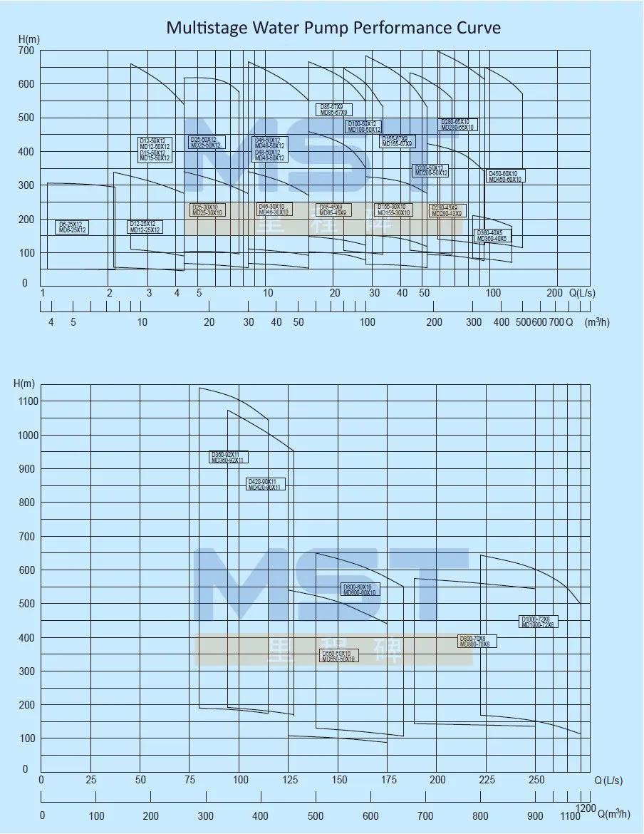 Multistage pump performance