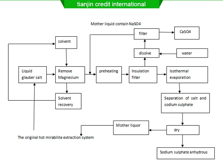 China Supply Industrial Salt/glauber Salt/ Sodium Sulphate Anhydrous ...