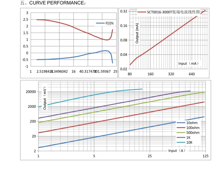 SCT-T16 Split Core CTs