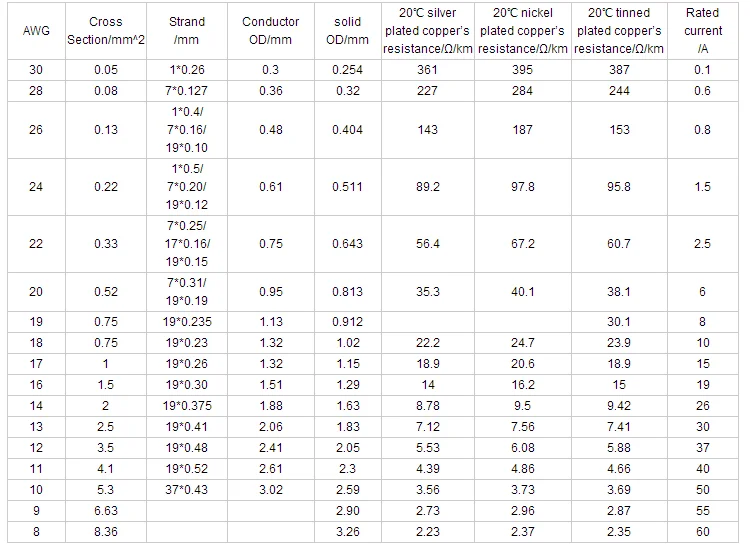 Ul Certificated Awg10 Awg12 Awg14 Awg16 Awg18 Nickel Plated High ...
