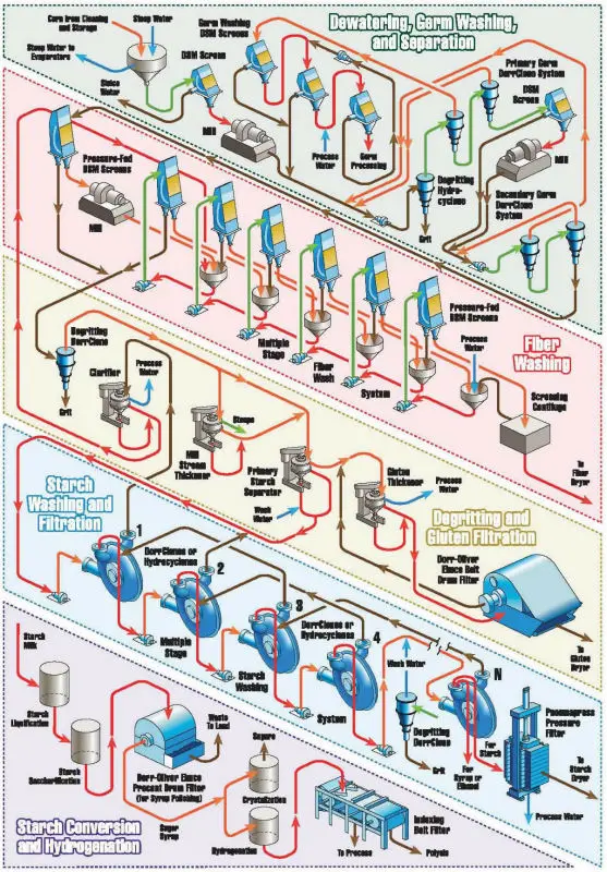 De Gran Tamaño- La Capacidad De La Boquilla Separador De Almidón Para