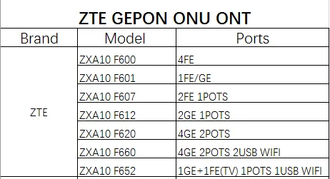 Original ZTE C300 OLT 16 ports GPON board GTGH with 16 SFP modules