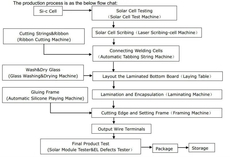 10MW 60MW solar panel Production Line 350w solar panel manufacturing machines