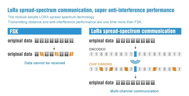 rohs wireless data transmission devices lora module sx1278 fsk 868mhz industrial modem dtu long range wireless modem rs232/rs485