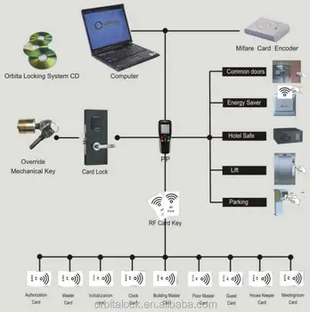 Rf Card Key Hotel Room Access Control Lock System Rfid Rf Card Key Hotel Room Access Control Lock System