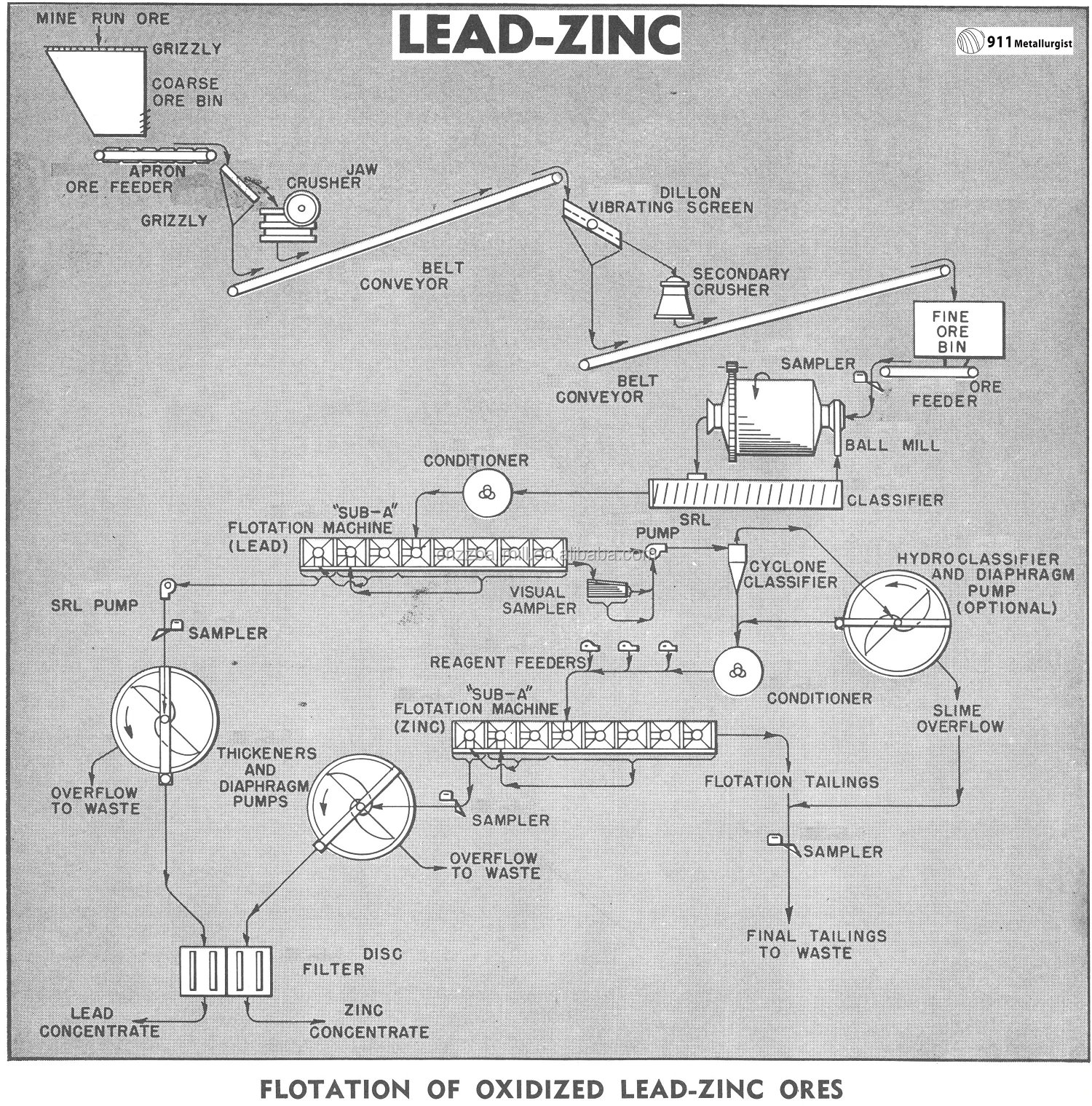 Zinc Ore Beneficiation