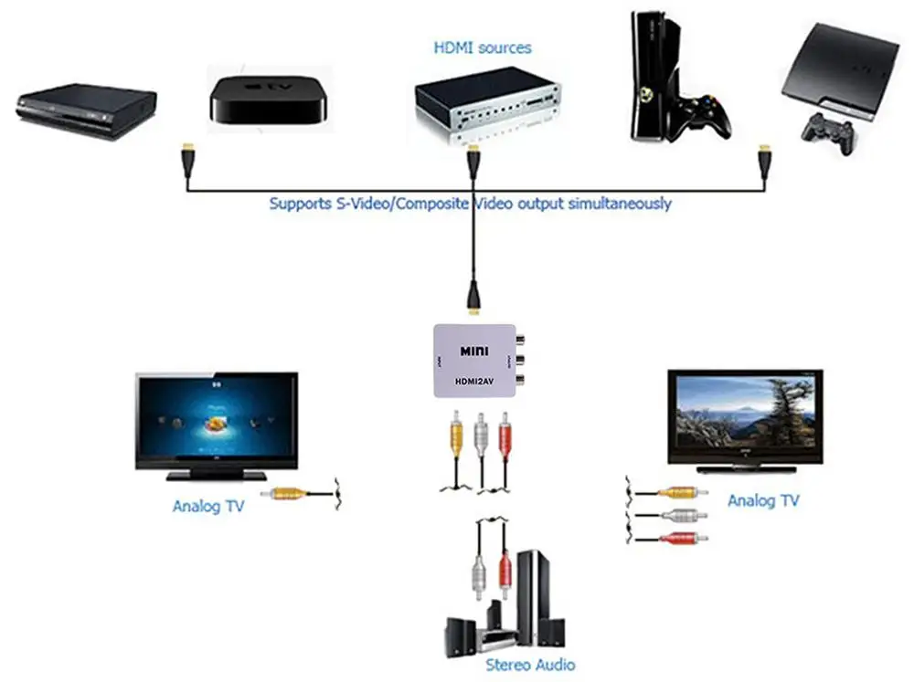 Можно подключить приставку к ноутбуку. Схемы подключения телевизора к ТВ приставке через кабель HDMI. HDMI два телевизора на один разъем. Переходник hdmi2av как подключить к телевизору. Мини hdmi2av как подключить к телевизору.