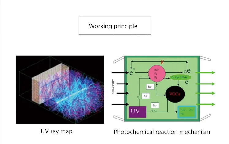 UV photolysis of waste gas treatment