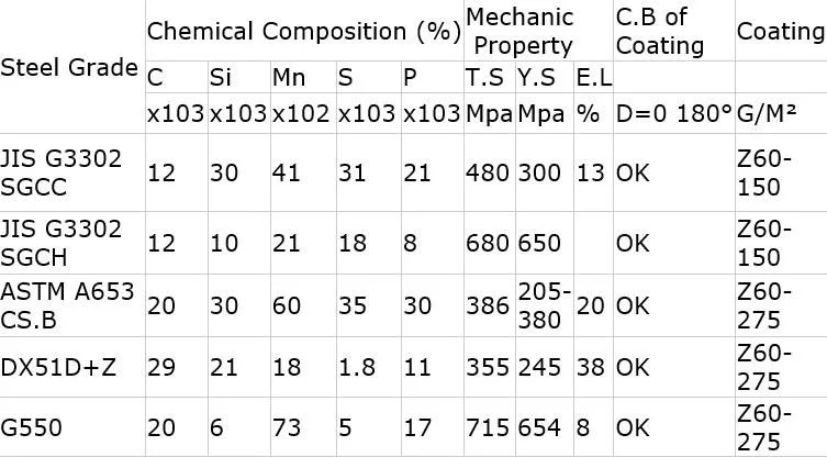 Weight Of Gms Steel Plate 275 Gsm Gi Sheet Size - Buy Gms Steel Plate ...