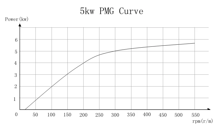 5kw 300rpm PMG.png