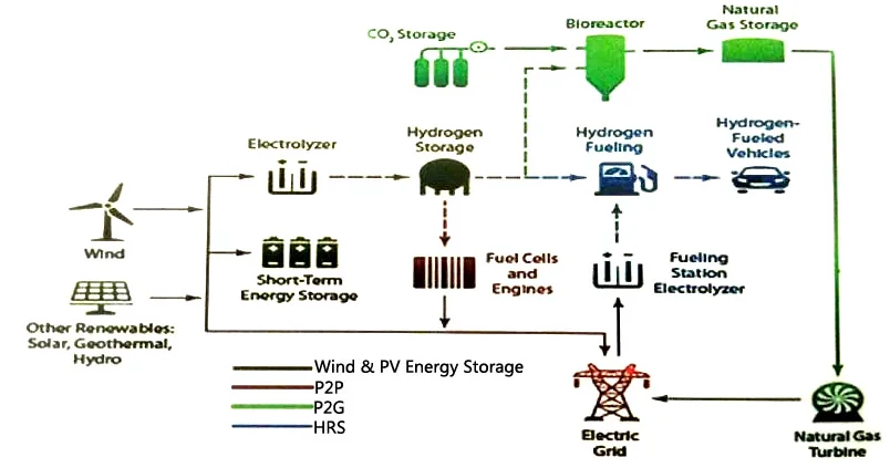 Hydrogen Production And Energy Storage For Electricity From Renewable ...