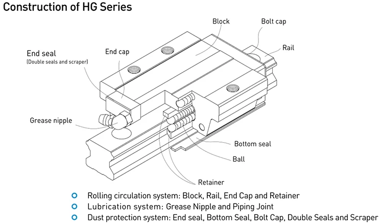 15Mm 20Mm 25Mm 30Mm 35Mm 45Mm Linear Guideway / linear guide