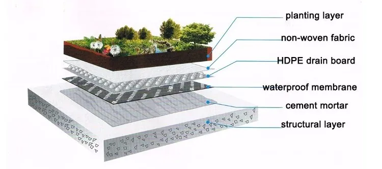 Plastic Dimpled Foundation Membrane/ Dimple Waterproof Hdpe Drain Board ...