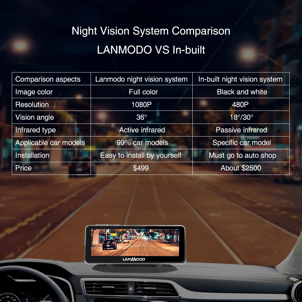 フロントカメラ付きlanmodoアクティブ赤外線自動車用ナイトビジョンシステム Buy 自動車ナイトビジョンシステム 車ナイトビジョン フロントカメラ 赤外線ナイトビジョン Product On Alibaba Com