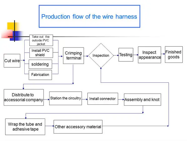 Cable Manufacturing Process Flow Chart