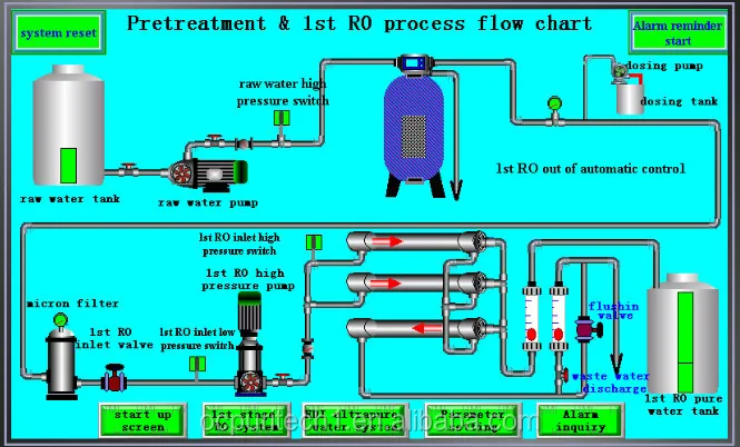 brackish water CIP dosing system uv reverse osmosis big ro plant 1000 lph price