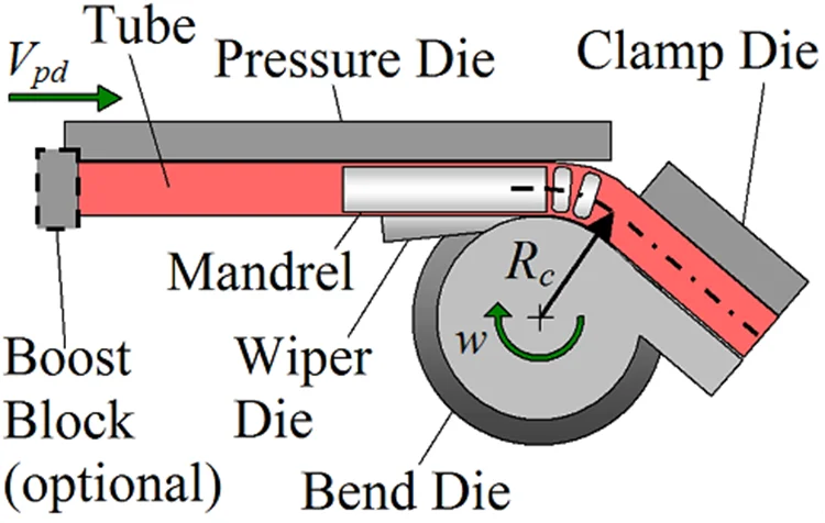 T u b s. Bending die чертежи. Rotary draw bending. Rotary Sheet bending Tool. Tube bending drawing.