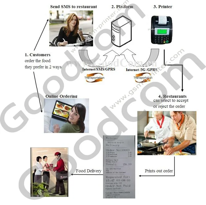 Goodcom GT5000S GPRS/SMS/GSM printer for receiving online food orders from restaurant website