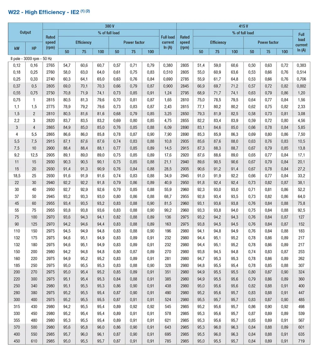 Weg W22 Series Motor 0.37 ~ 315 Kw 90kw 125hp Ie2 4p High Efficiency ...