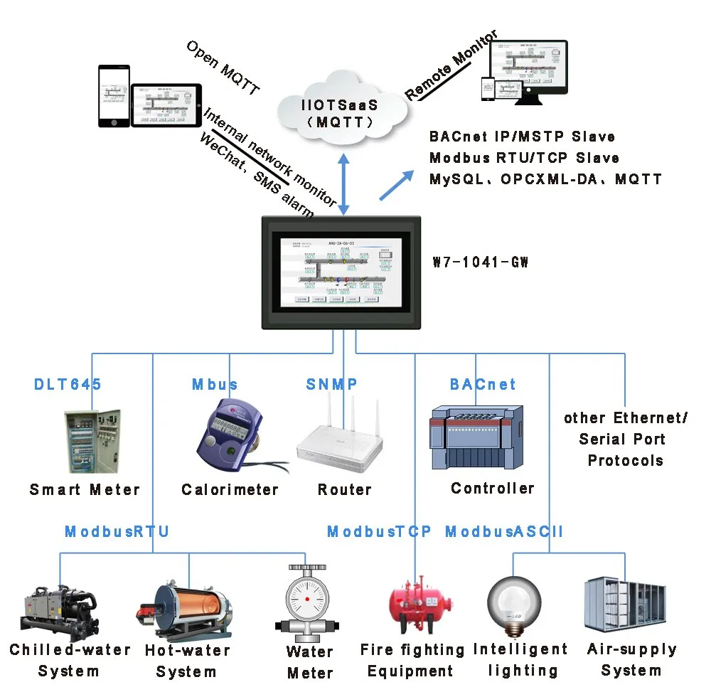 Tft Lcd Modbus/bacnet Programmable 7