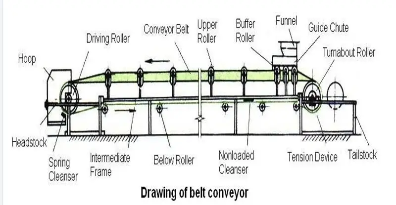 Super September High Quality Flat Conveyor Roller - Buy Belt Conveyors ...