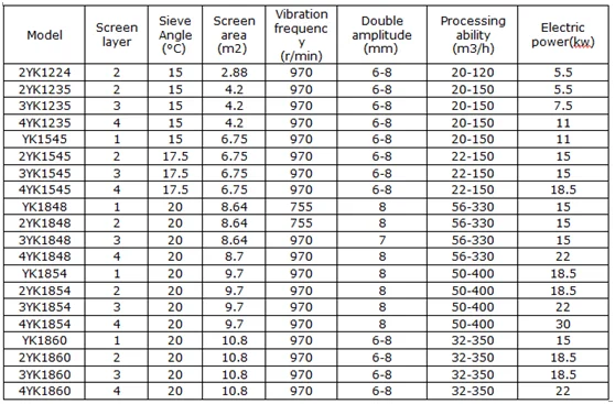 High Efficiency Vibrating Screen For Screening And Grading Of Ore