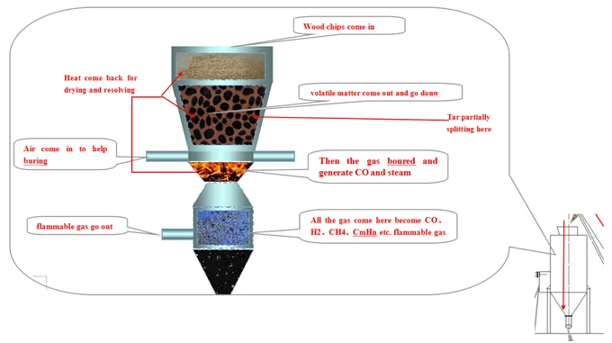 biomass gasifier power generation