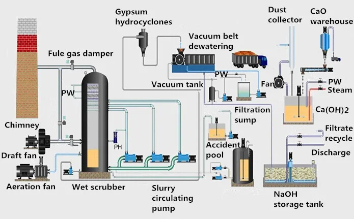 Exhaust gas purification desulfurization tower fgd/biogas wet scrubber ...