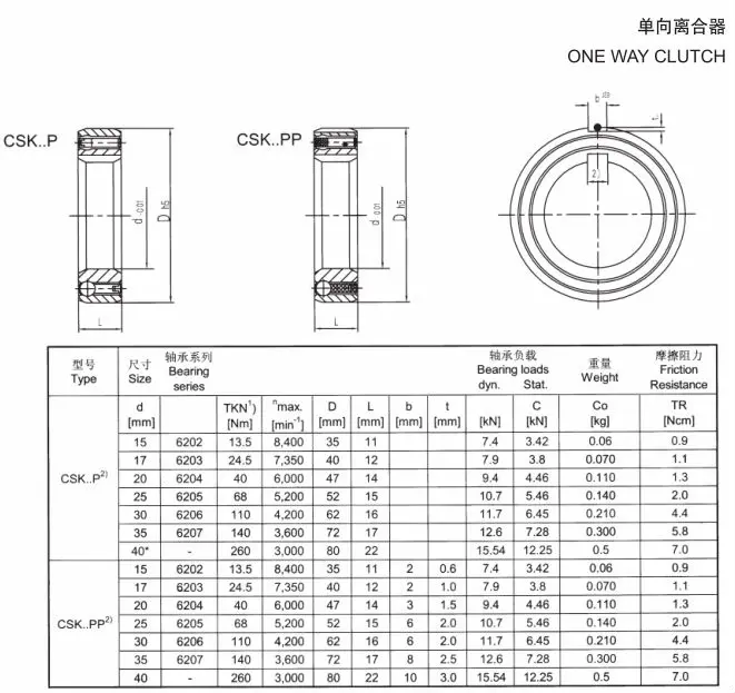 Shaft 17 Mm Bore Size One Way Cluth Bearing Csk17pp Buy Csk17pp