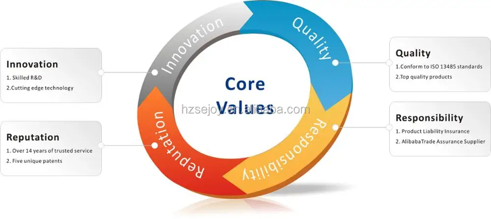 core value