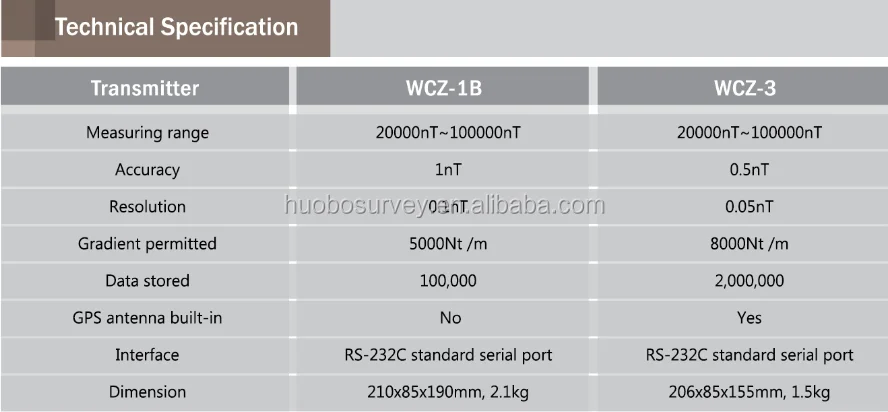 High Precision Proton Magnetometer Measurement Range 20000~100000nT